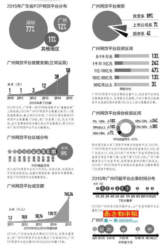 广州P2P网贷平台发展5年存活58家 去年8家跑路