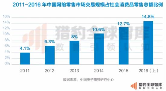 2011-2016年中国网络零售市场交易规模占社会消费品零售总额比例