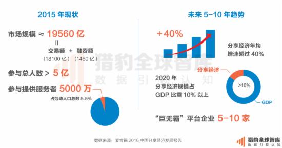 2016中国共享经济市场