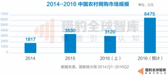 2014-2016中国农村网购市场规模