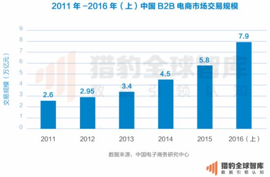 2011-2016年（上）中国B2B电商市场交易规模