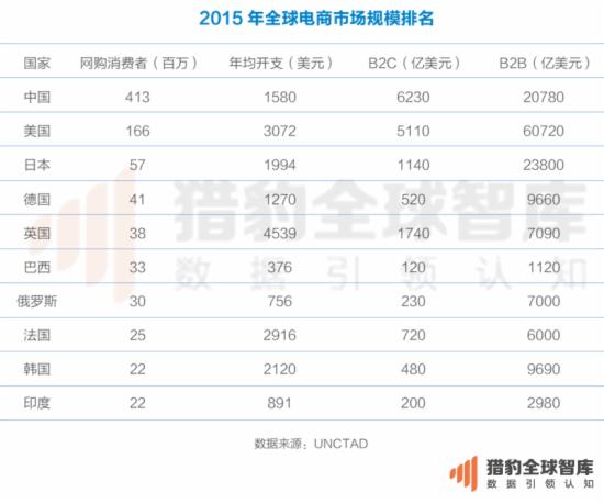 2015全球电商规模排名