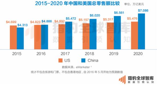 2015-2020年中国和美国总零售额比较