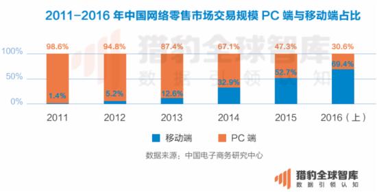 2011-2016年中国网络零售市场交易规模PC端与移动端占比