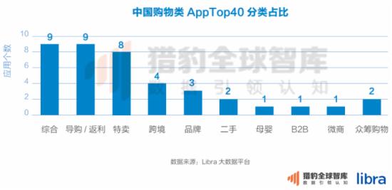 中国购物类App分类占比
