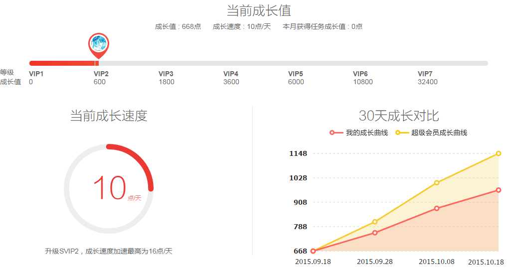 用户成长体系是记录用户成长曲线，并根据用户成长分阶段或分目标展开激励运营策略的一套机制。对用户来说是明确身份感知，满足上层虚荣心的标识；对企业来说则是增强用户粘性、活跃度、忠诚度，提高营收的一种手段。  无论是聊天社交的QQ，贴吧、还是购物的淘宝，支付宝、亦或是常用的生活服务类的猫眼、饿了么。