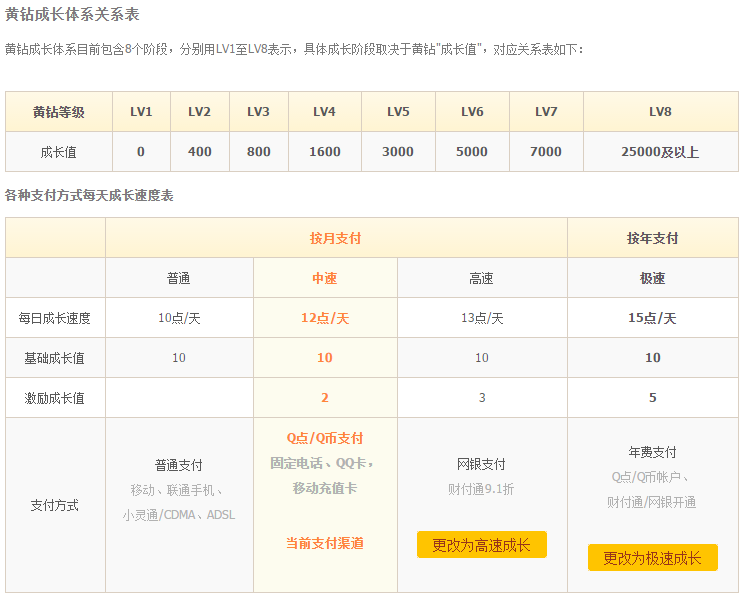 用户成长体系是记录用户成长曲线，并根据用户成长分阶段或分目标展开激励运营策略的一套机制。对用户来说是明确身份感知，满足上层虚荣心的标识；对企业来说则是增强用户粘性、活跃度、忠诚度，提高营收的一种手段。  无论是聊天社交的QQ，贴吧、还是购物的淘宝，支付宝、亦或是常用的生活服务类的猫眼、饿了么。