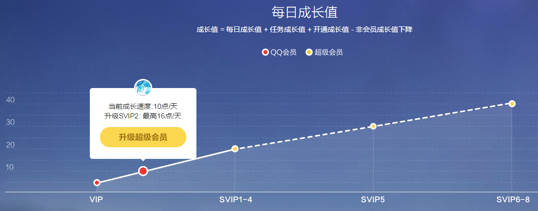 用户成长体系是记录用户成长曲线，并根据用户成长分阶段或分目标展开激励运营策略的一套机制。对用户来说是明确身份感知，满足上层虚荣心的标识；对企业来说则是增强用户粘性、活跃度、忠诚度，提高营收的一种手段。  无论是聊天社交的QQ，贴吧、还是购物的淘宝，支付宝、亦或是常用的生活服务类的猫眼、饿了么。