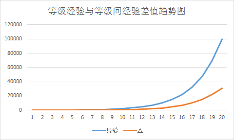 用户成长体系是记录用户成长曲线，并根据用户成长分阶段或分目标展开激励运营策略的一套机制。对用户来说是明确身份感知，满足上层虚荣心的标识；对企业来说则是增强用户粘性、活跃度、忠诚度，提高营收的一种手段。  无论是聊天社交的QQ，贴吧、还是购物的淘宝，支付宝、亦或是常用的生活服务类的猫眼、饿了么。